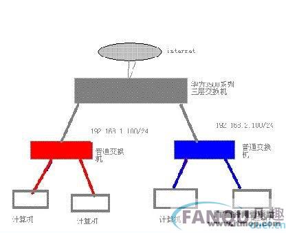 使用三层交换安全策略防止病毒袭击