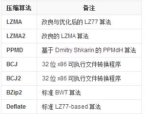 7z压缩格式的算法