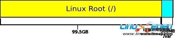 Linux分区快速指导