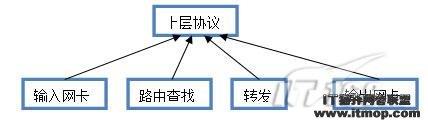 Linux下利用TC工具控制网络流量