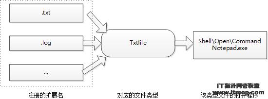 关联扩展名