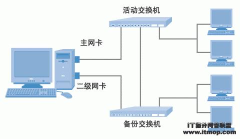 Linux 双网卡绑定一个IP原理及实现