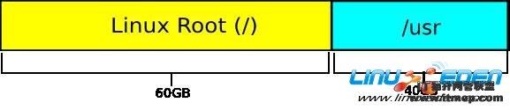 Linux分区快速指导